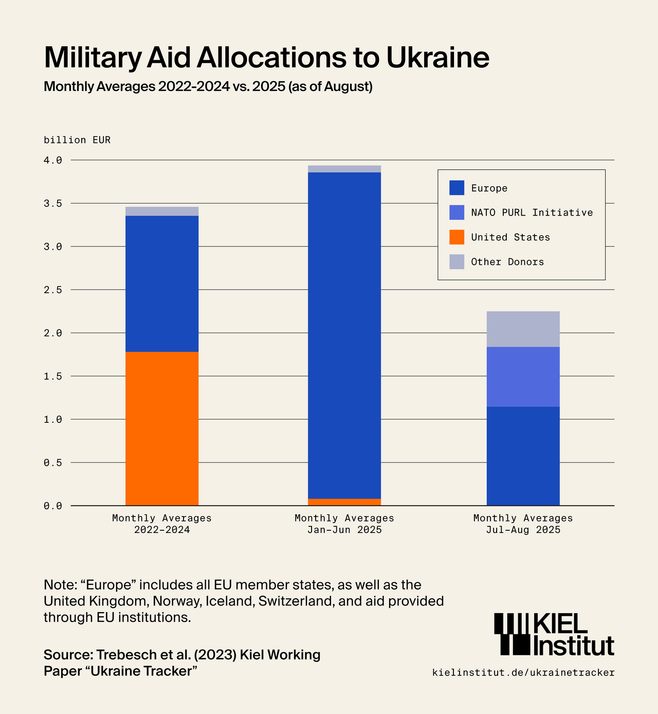 Иностранное финансирование военной помощи Украине