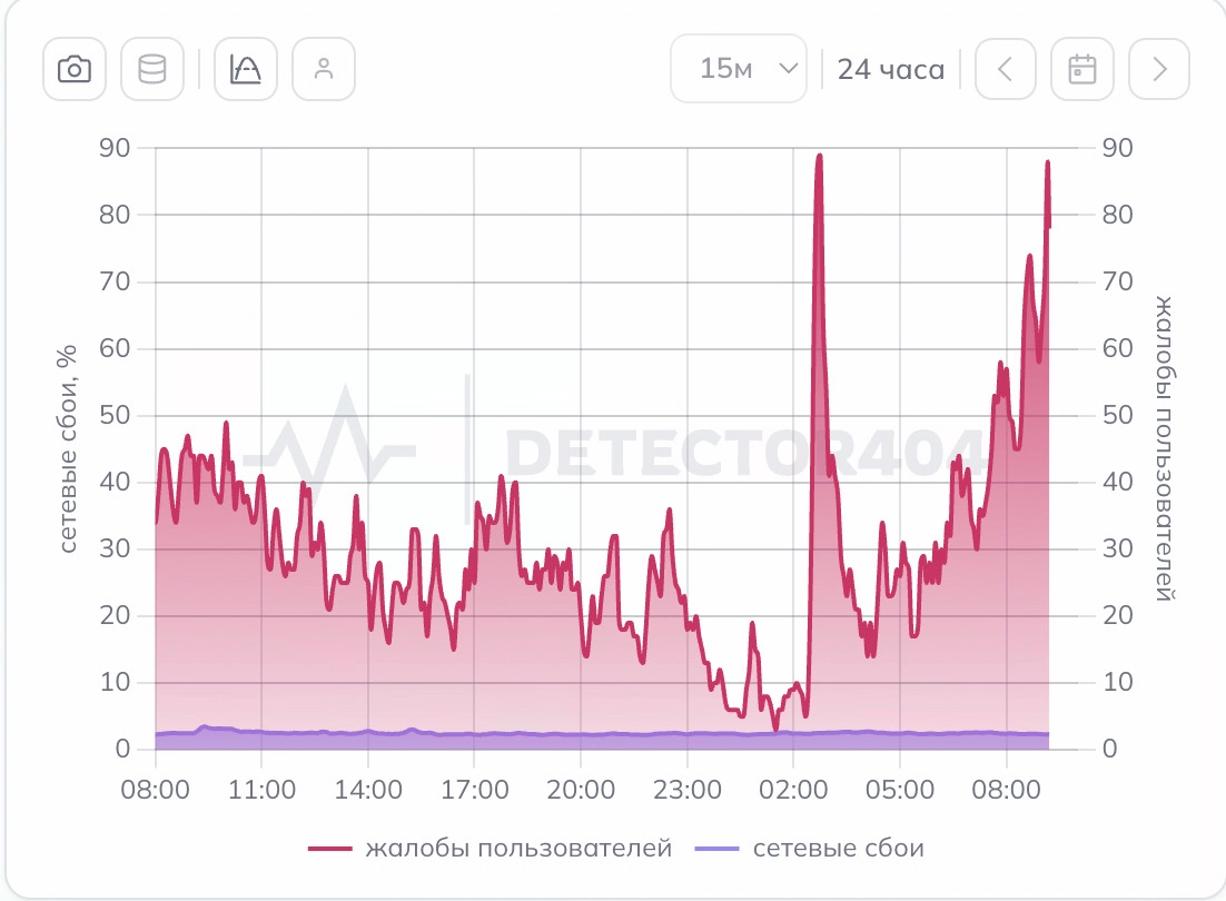 Жалобы пользователей на работу интернета в Санкт-Петербурге